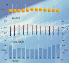 Singapore Travel Guide Weather Chart Climate Temperature