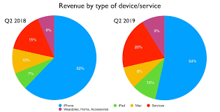 Apple reported a profit of $23.6 billion in its second quarter, up twofold from a year ago, on record sales of $89.6 billion, blowing past analysts' expectations as iphone sales remained strong after a record. Apple S Earning Report By The Numbers Cult Of Mac