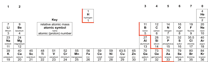 the modern periodic table diagram quizlet