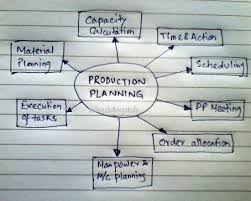 Role Of The Sam Value In Production Planning And Control