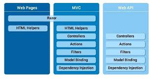 why asp net core mvc is so por for