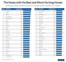 the places with the best and worst