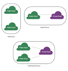 To start with, there are many different models for deployment in cloud computing to choose from. What Is Hybrid Cloud Hybrid Cloud Definition Cloudflare