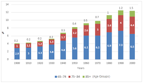 Ielts Graph 316 Us Population Aged 65 And Over