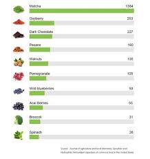 Orac Antioxidant Comparison Chart Matcha Is An Amazing