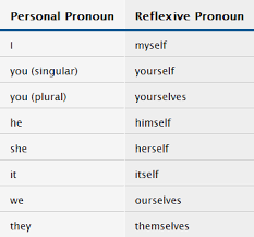 Reflexive Pronoun Very Interesting Teaching Grammar