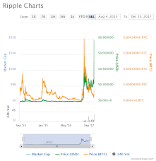 Ripple Xrp Price Analysis On A Bull Run