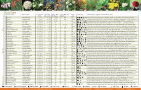 Native Plant Chart