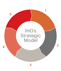 Our Strategy About Us Intercontinental Hotels Group Plc