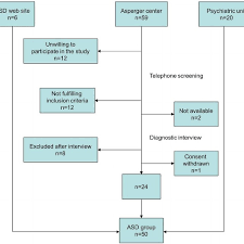 Flow Chart For Recruitment Of Participants With Autism