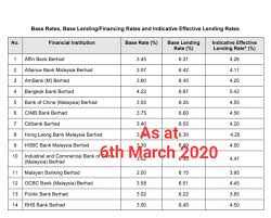 The latest value for lending interest rate (%) in malaysia was 4.93 as of 2018. Bank St Partners Plt Chartered Accountants Malaysia Facebook
