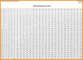 10 Multiplication Table 25x25