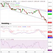 Chart Of The Day Buy Signal At Hand For Plunging Zinc