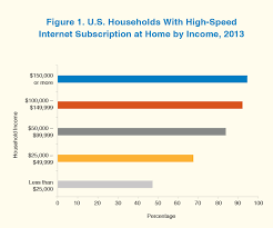 Digital Inequality And Low Income Households Hud User