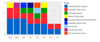 explore australian elections data with r