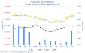 Papua New Guinea Weather 2020 Climate And Weather In Papua