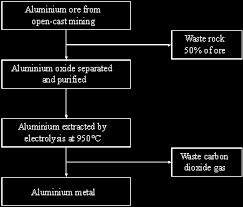 Q1 Aluminium Has Many Uses Because Of Its Low Density Good