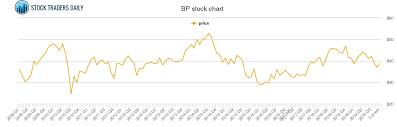 Bp Plc Adr Price History Bp Stock Price Chart