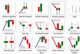 Reversal Candlestick Patterns Indicator Candlestick Chart