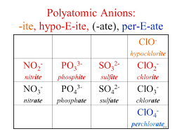 Compounds Vs Elements Compound Table Salt Soluble