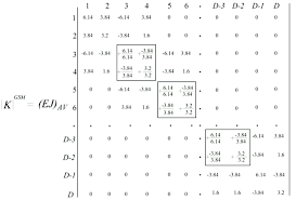 global stiffness matrix with average