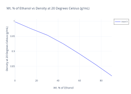 Wt Of Ethanol Vs Density At 20 Degrees Celsius G Ml