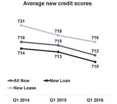 What Credit Score Is Needed To Lease A Car Minimum