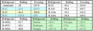 Refrigeration Refrigeration Chart