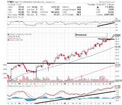 Take Two Interactive Software Nasdaq Ttwo Breaks Out With