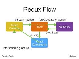React Workshops 01 A Step By Step Walkthrough Of Redux Data Flow Part1