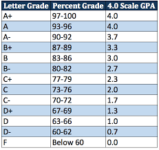 unweighted vs weighted gpa what s the