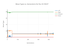 Move Types Vs Generations For Run Id 39237 Line Chart