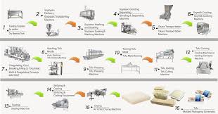 Tofu Production Line Food Processing Machine Supply Yung