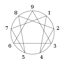 Enneagram Of Personality Wikipedia