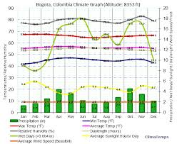 Climate Graph For Bogota Colombia