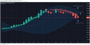 Bitcoin Price Flatlines At 8 4k As Bollinger Bands Predict