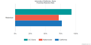 University Of California Davis Graduation Rate Retention