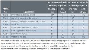 Basic Guidelines Of Wire Rope Inspection Assembly