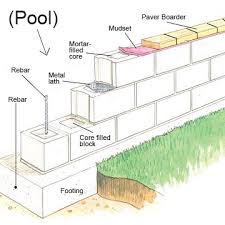 Pool Retaining Walls What Are They