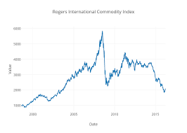 Rogers International Commodity Index Scatter Chart Made By