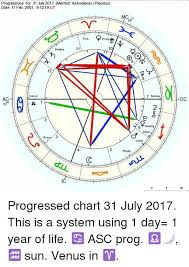 Progressions For 31 July 2017 Method Astrodienst Placidus