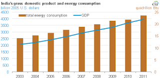 Indias Economic Growth Is Driving Its Energy Consumption