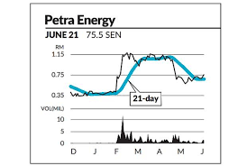 Eye On Stock Petra Energy Klse Screener