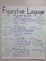 Figurative Language Anchor Chart Literature Teaching
