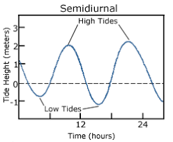 Tides And Water Levels Noaas National Ocean Service Education