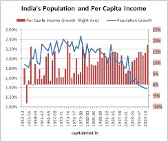 Chart Of The Day Indias Population And Per Capita Income