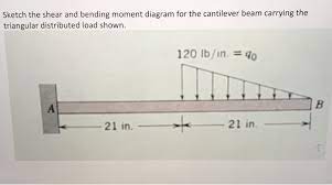 shear and bending moment diagram