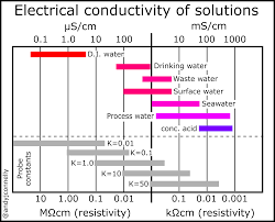 Conductivity Of A Solution Andy Connelly