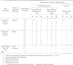 Table 8 From A Coagglutination Test With Antibody Sensitized