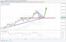 Qsp Technical Analysis Ascending Triangle Formed On Trend